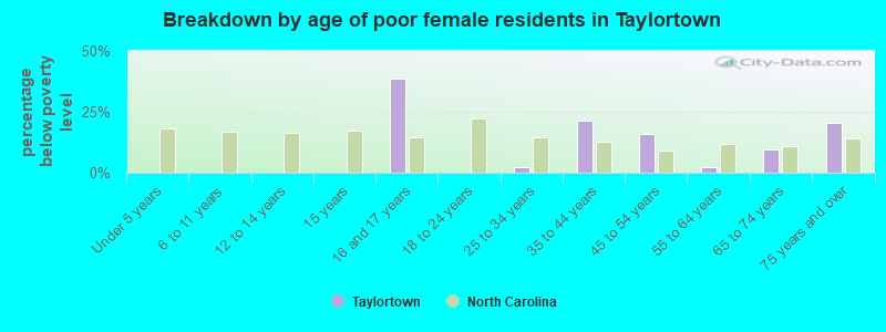 Breakdown by age of poor female residents in Taylortown