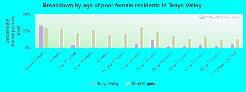 Breakdown by age of poor female residents in Teays Valley