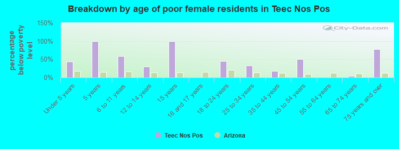 Breakdown by age of poor female residents in Teec Nos Pos