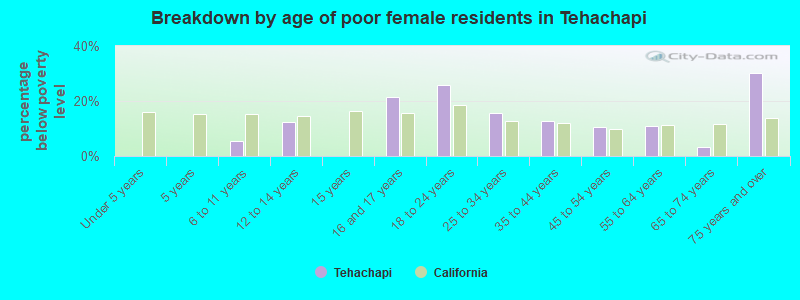 Breakdown by age of poor female residents in Tehachapi