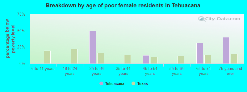 Breakdown by age of poor female residents in Tehuacana