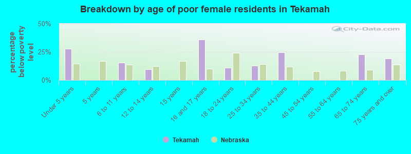 Breakdown by age of poor female residents in Tekamah
