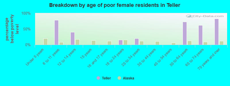 Breakdown by age of poor female residents in Teller