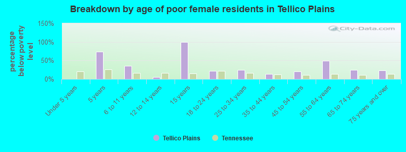 Breakdown by age of poor female residents in Tellico Plains