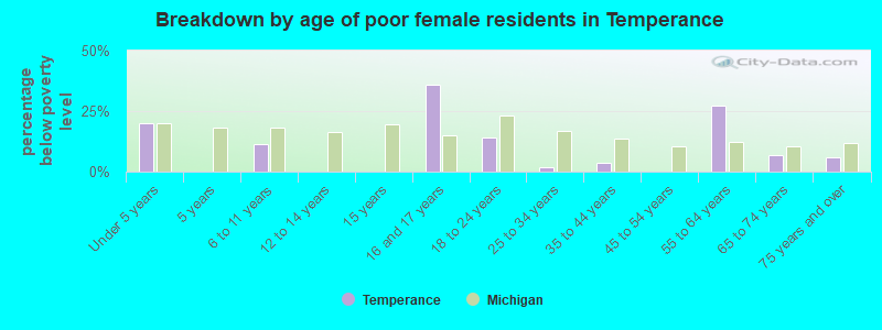 Breakdown by age of poor female residents in Temperance