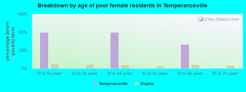 Breakdown by age of poor female residents in Temperanceville