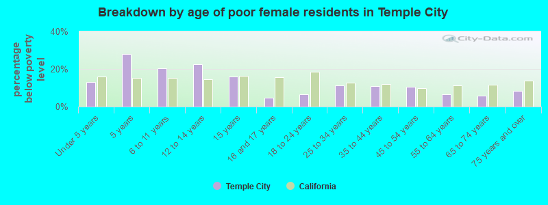 Breakdown by age of poor female residents in Temple City