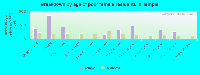 Breakdown by age of poor female residents in Temple