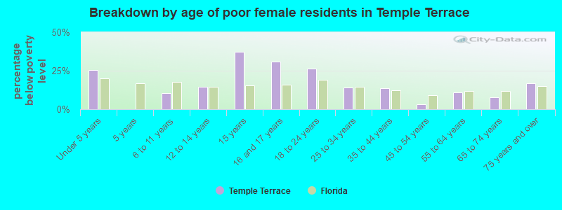 Breakdown by age of poor female residents in Temple Terrace