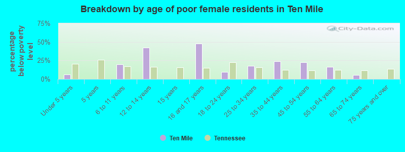 Breakdown by age of poor female residents in Ten Mile