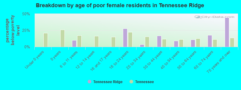 Breakdown by age of poor female residents in Tennessee Ridge