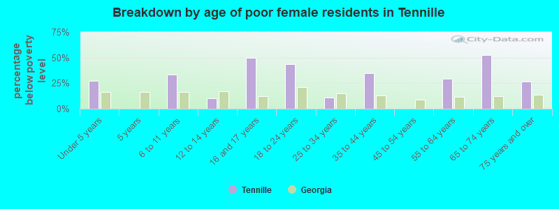 Breakdown by age of poor female residents in Tennille