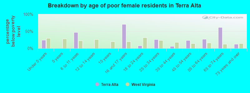 Breakdown by age of poor female residents in Terra Alta
