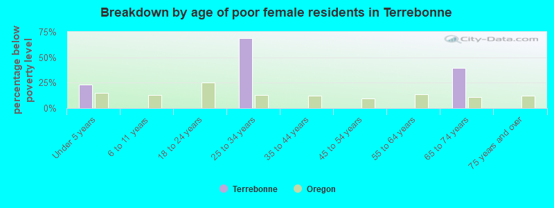 Breakdown by age of poor female residents in Terrebonne