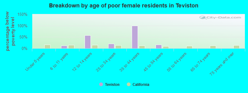 Breakdown by age of poor female residents in Teviston