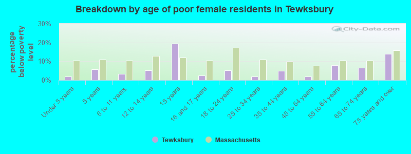 Breakdown by age of poor female residents in Tewksbury