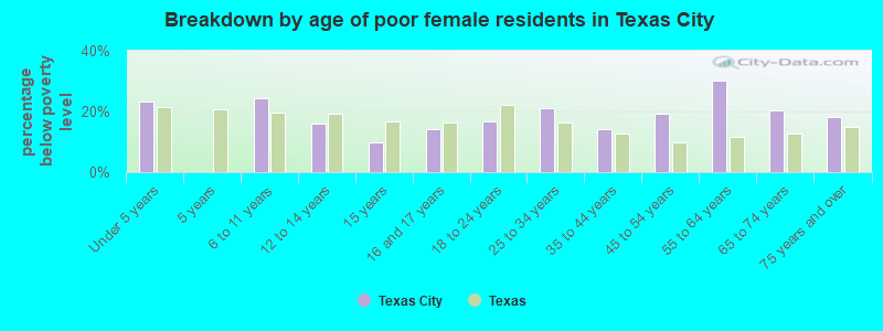 Breakdown by age of poor female residents in Texas City