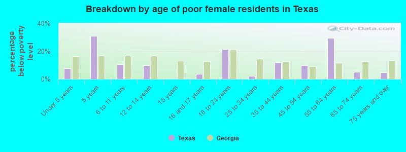 Breakdown by age of poor female residents in Texas