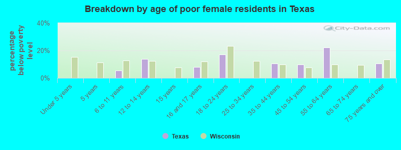 Breakdown by age of poor female residents in Texas