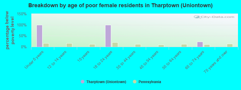 Breakdown by age of poor female residents in Tharptown (Uniontown)