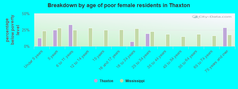 Breakdown by age of poor female residents in Thaxton