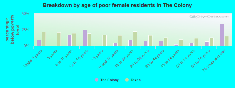 Breakdown by age of poor female residents in The Colony