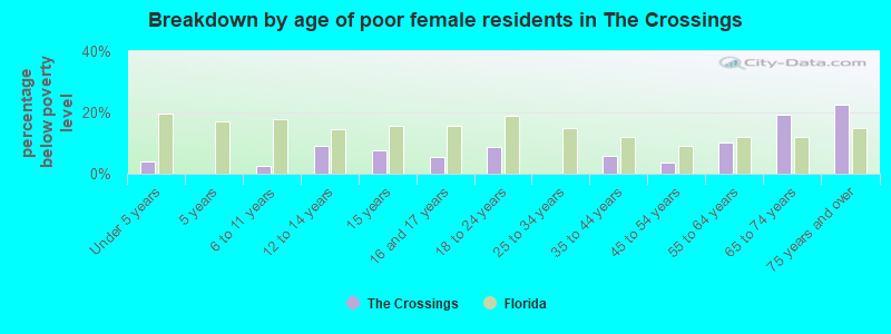 Breakdown by age of poor female residents in The Crossings