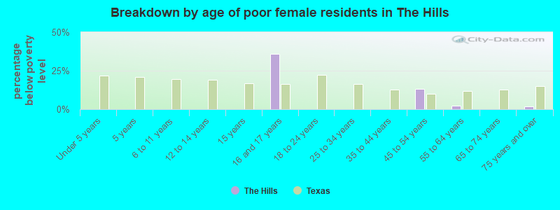 Breakdown by age of poor female residents in The Hills