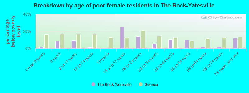 Breakdown by age of poor female residents in The Rock-Yatesville