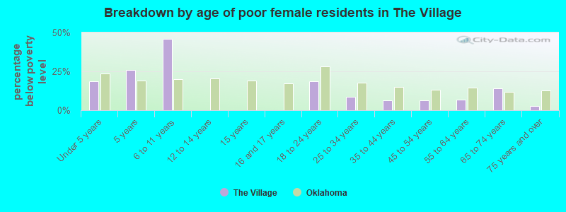 Breakdown by age of poor female residents in The Village