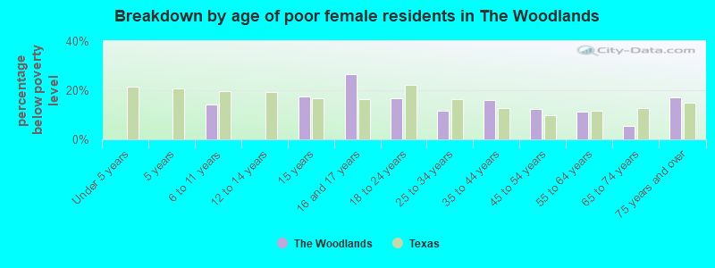 Breakdown by age of poor female residents in The Woodlands