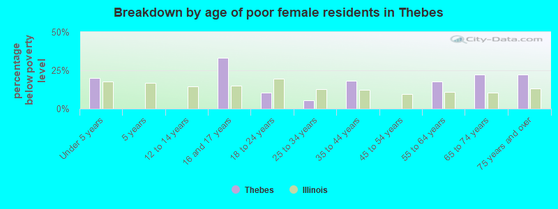 Breakdown by age of poor female residents in Thebes