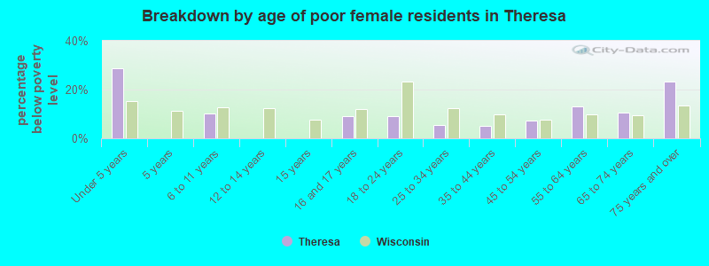 Breakdown by age of poor female residents in Theresa