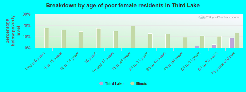 Breakdown by age of poor female residents in Third Lake
