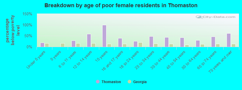 Breakdown by age of poor female residents in Thomaston
