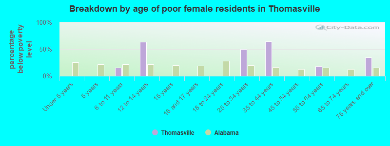 Breakdown by age of poor female residents in Thomasville