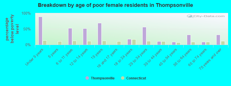 Breakdown by age of poor female residents in Thompsonville