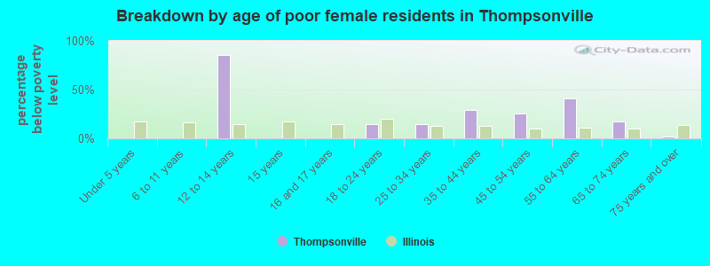 Breakdown by age of poor female residents in Thompsonville