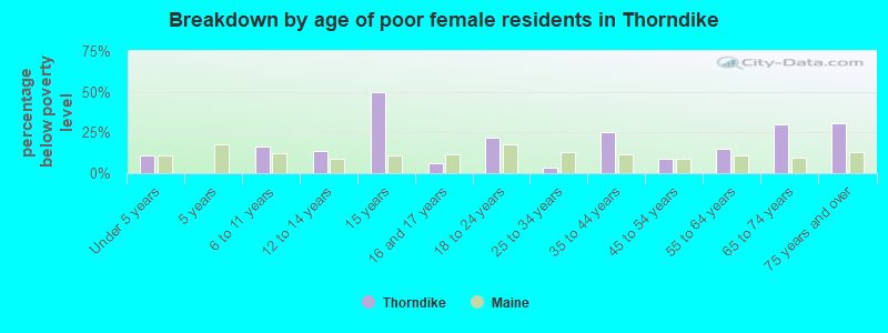 Breakdown by age of poor female residents in Thorndike