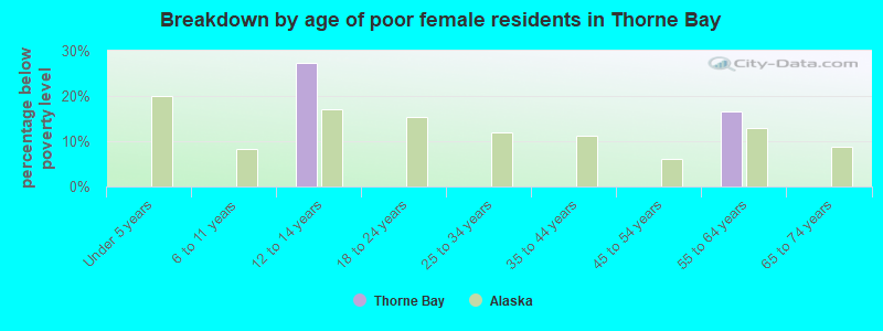 Breakdown by age of poor female residents in Thorne Bay