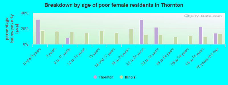 Breakdown by age of poor female residents in Thornton