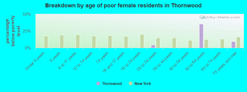 Breakdown by age of poor female residents in Thornwood