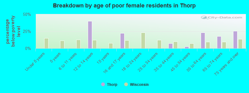 Breakdown by age of poor female residents in Thorp