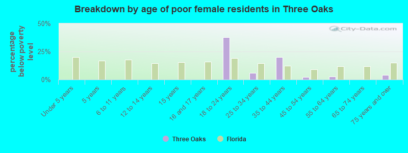 Breakdown by age of poor female residents in Three Oaks