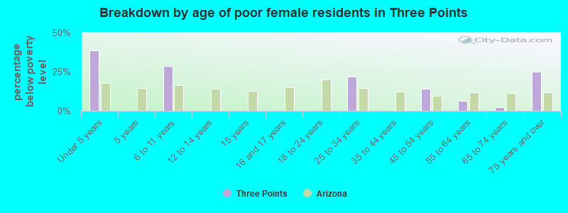 Breakdown by age of poor female residents in Three Points