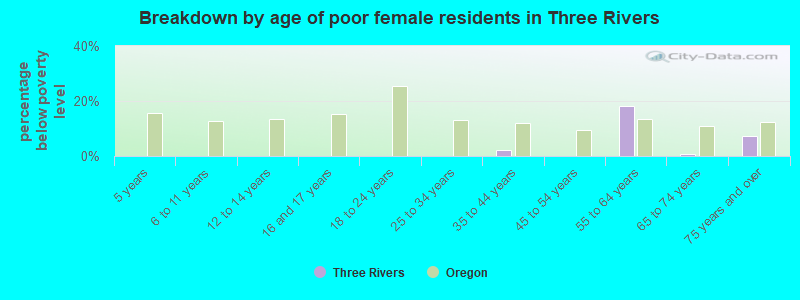 Breakdown by age of poor female residents in Three Rivers