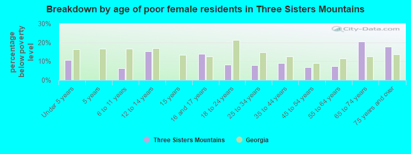Breakdown by age of poor female residents in Three Sisters Mountains
