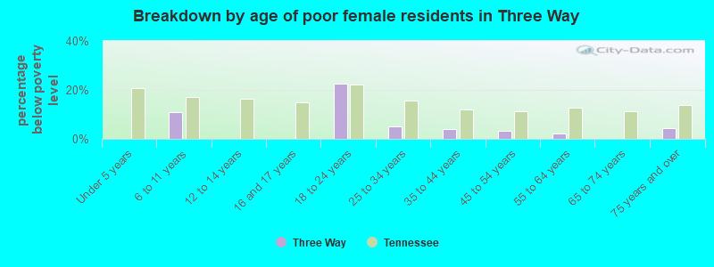 Breakdown by age of poor female residents in Three Way