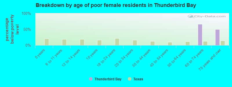 Breakdown by age of poor female residents in Thunderbird Bay