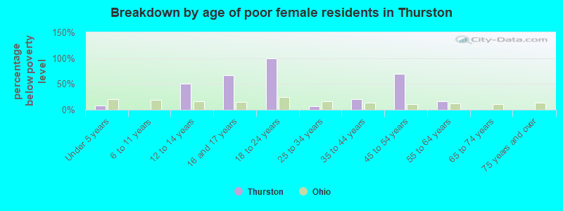 Breakdown by age of poor female residents in Thurston